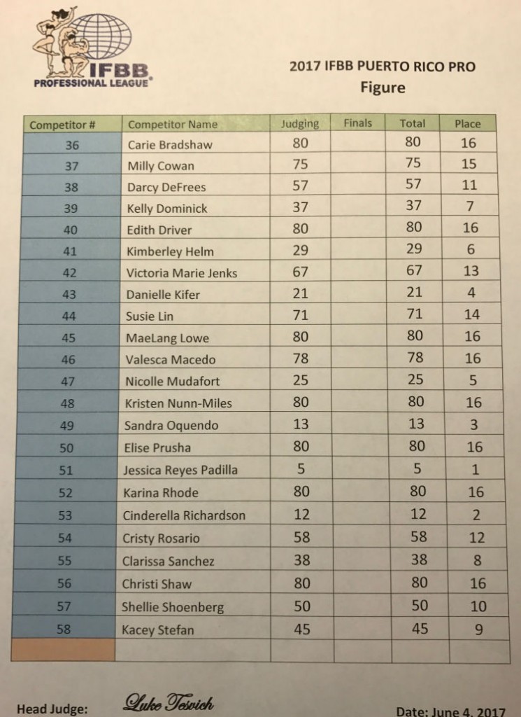 Official Scorecards 2017 IFBB Puerto Rico Pro Muscle & Fitness